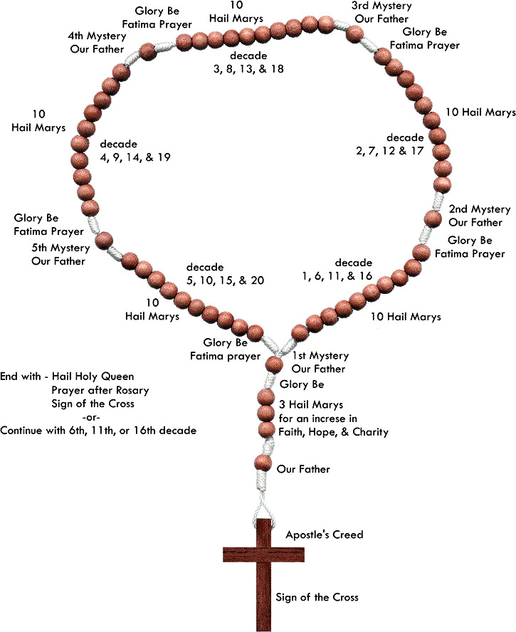 How to Pray the Rosary